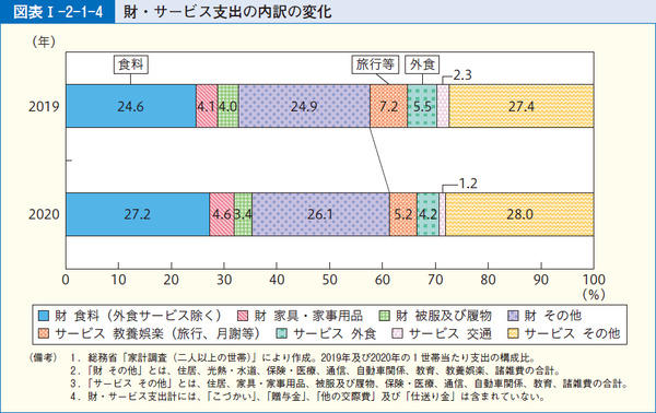 図表19 財・サービス支出の内訳の変化