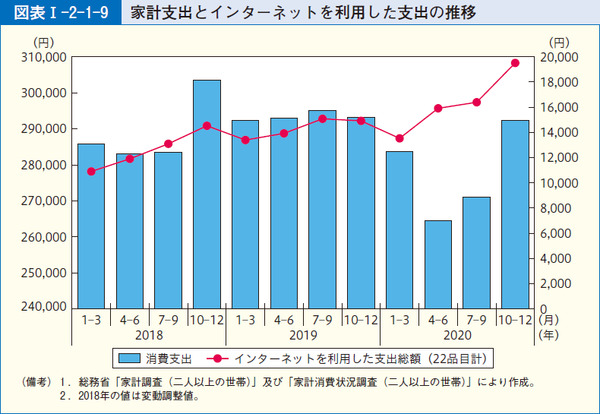 図表20 家計支出とインターネットを利用した支出の推移