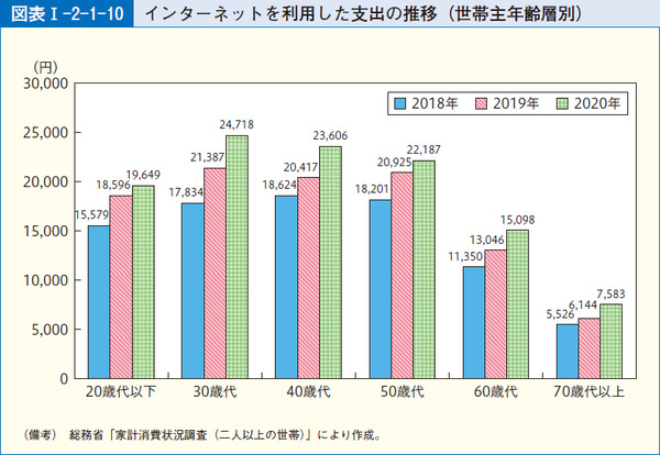 図表21 インターネットを利用した支出の推移(世帯主年齢層別)