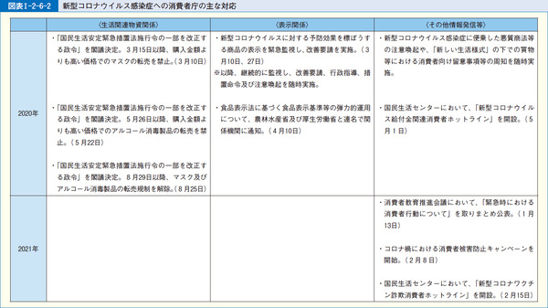 図表29 新型コロナウイルス感染症への消費者庁の主な対応