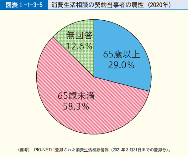 図表9 消費生活相談の契約当事者の属性(2020年)