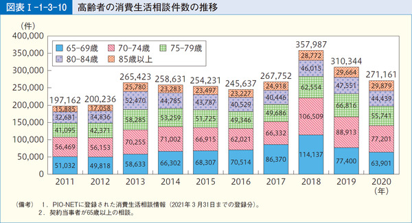 図表1-1-3-10高齢者の消費生活相談件数の推移