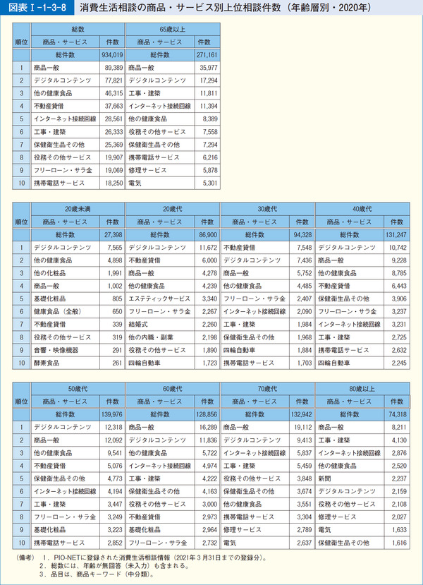 図表1-1-3-8消費生活相談の商品・サービス別上位相談件数(年齢層別・2020年)