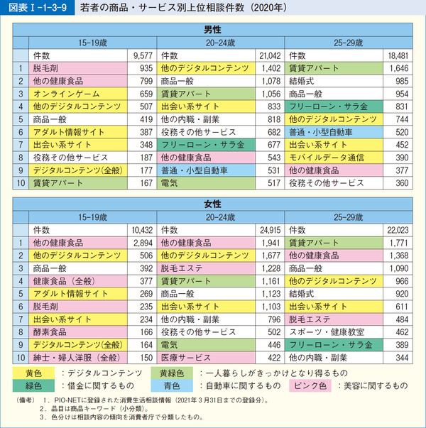図表1-1-3-9若者の商品・サービス別上位相談件数(2020年)