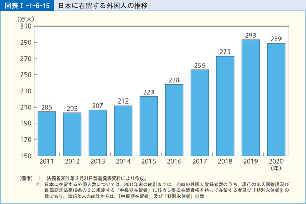 図表1-1-6-15日本に在留する外国人の推移
