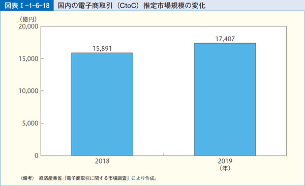 図表1-1-6-18国内の電子商取引(CtoC)推定市場規模の変化