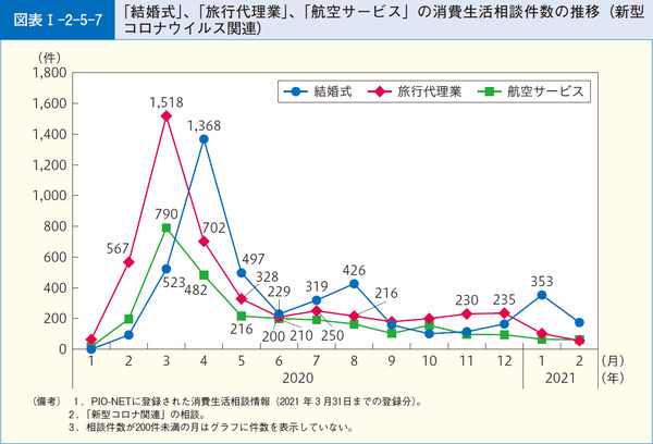 図表1-2-5-7「結婚式」、「旅行代理業」、「航空サービス」の消費生活相談件数の推移(新型コロナウイルス関連)