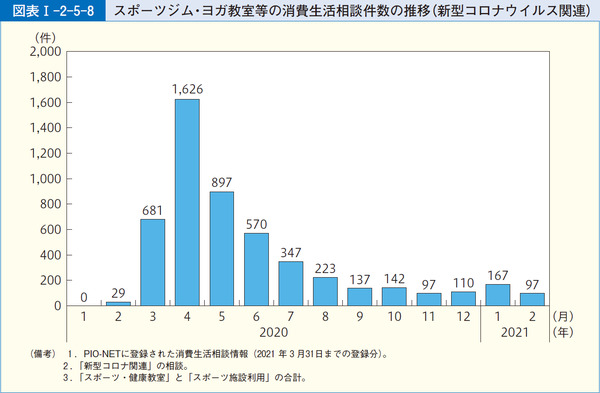 図表1-2-5-8スポーツジム・ヨガ教室等の消費生活相談件数の推移(新型コロナウイルス関連)