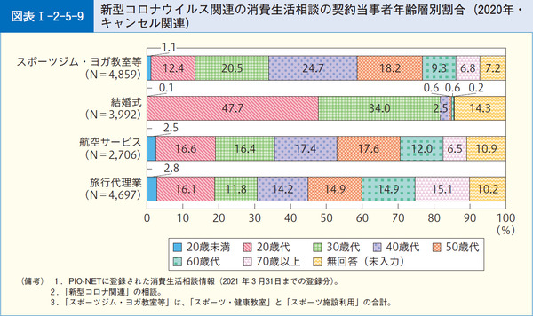 図表1-2-5-9新型コロナウイルス関連の消費生活相談の契約当事者年齢層別割合(2020年・キャンセル関連)