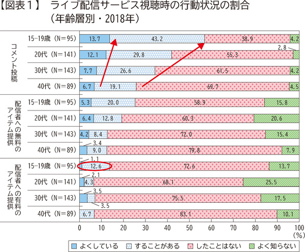 図表1　ライブ配信サービス視聴時の行動状況の割合(年齢層別・2018年)