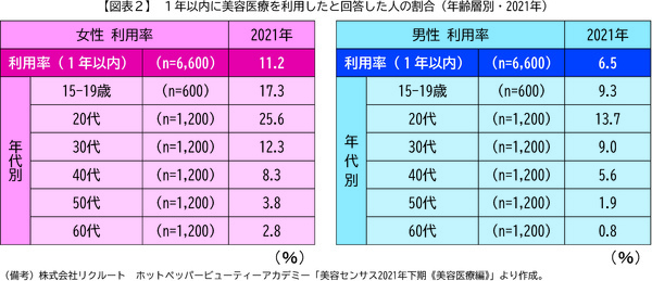 図表2　1年以内に美容医療を利用したと回答した人の割合(年齢層別・2021年)