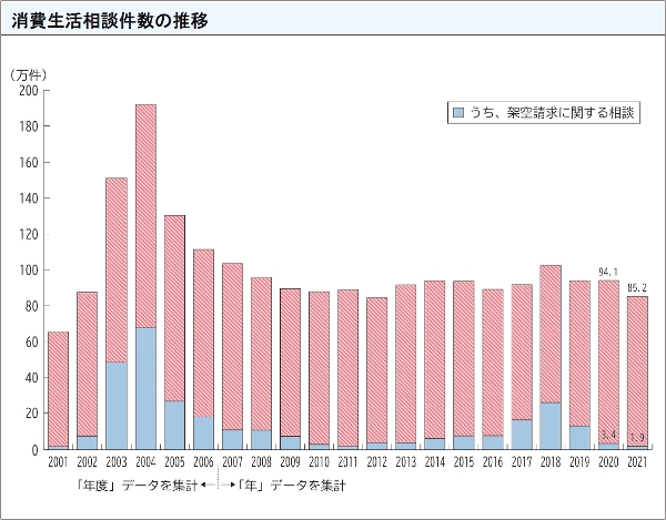 図表3 消費生活相談件数の推移