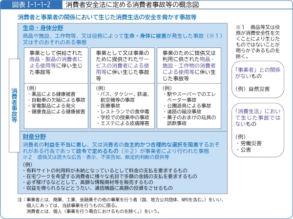 図表1-1-1-2消費者安全法に定める消費者事故等の概念図