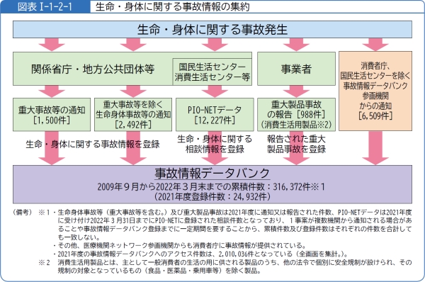 図表1-1-2-1生命・身体に関する事故情報の集約