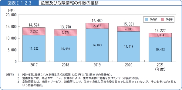 図表1-1-2-3危害及び危険情報の件数の推移