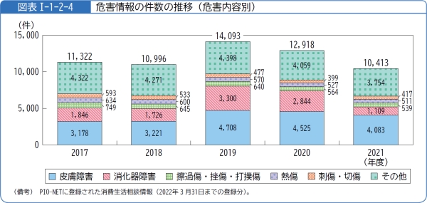 図表1-1-2-4危害情報の件数の推移(危害内容別)