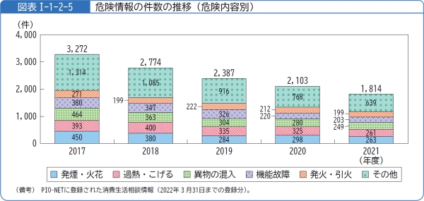 図表1-1-2-5危険情報の件数の推移(危険内容別)