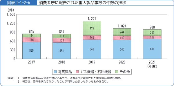 図表1-1-2-6消費者庁に報告された重大製品事故の件数の推移