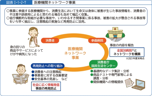 図表1-1-2-7医療機関ネットワーク事業