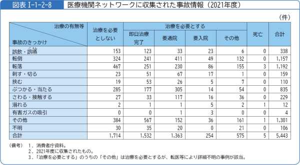 図表1-1-2-8医療機関ネットワークに収集された事故情報(2021年度)