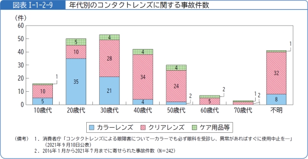 図表1-1-2-9年代別のコンタクトレンズに関する事故件数