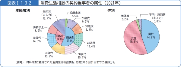 図表1-1-3-2消費生活相談の契約当事者の属性(2021年)