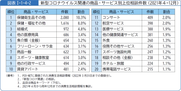 図表1-1-4-2新型コロナウイルス関連の商品・サービス別上位相談件数(2021年4-12月)
