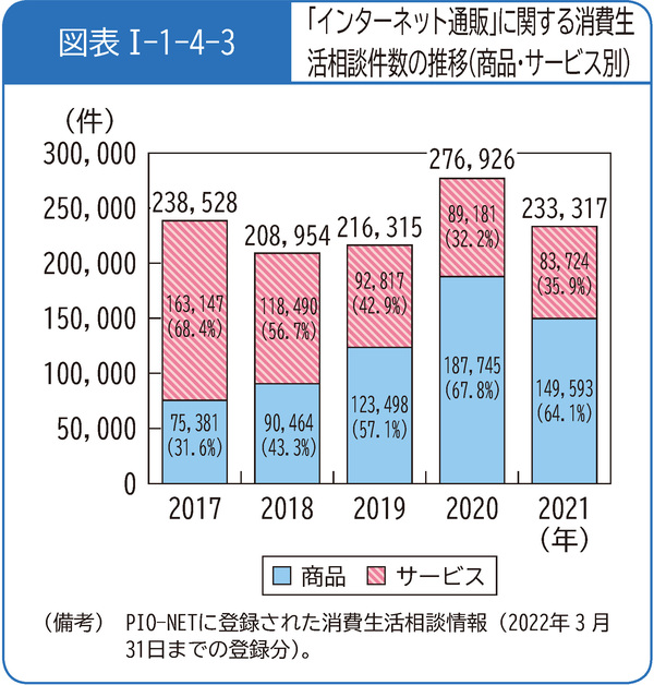 図表1-1-4-3「インターネット通販」に関する消費生活相談件数の推移(商品・サービス別)