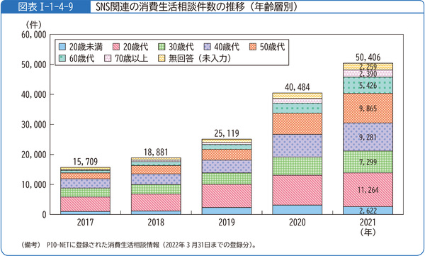 図表1-1-4-9SNS関連の消費生活相談件数の推移(年齢層別)