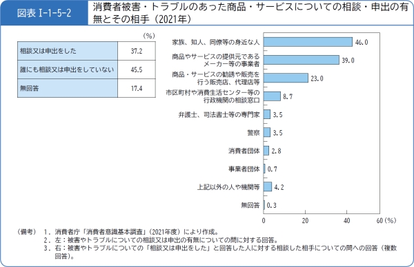 図表1-1-5-2消費者被害・トラブルのあった商品・サービスについての相談・申出の有無とその相手(2021年)