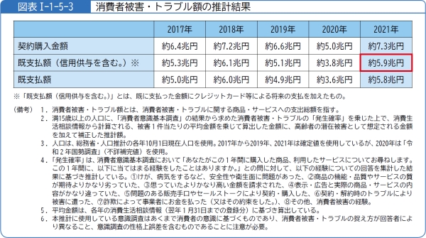 図表1-1-5-3消費者被害・トラブル額の推計結果