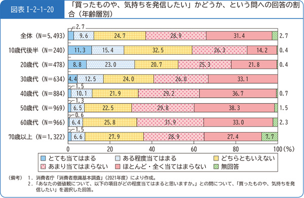 図表1-2-1-20「買ったものや、気持ちを発信したい」かどうか、という問への回答の割合(年齢層別)