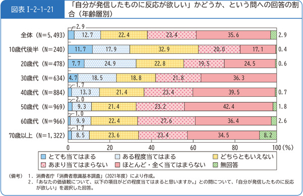 図表1-2-1-21「自分が発信したものに反応が欲しい」かどうか、という問への回答の割合(年齢層別)