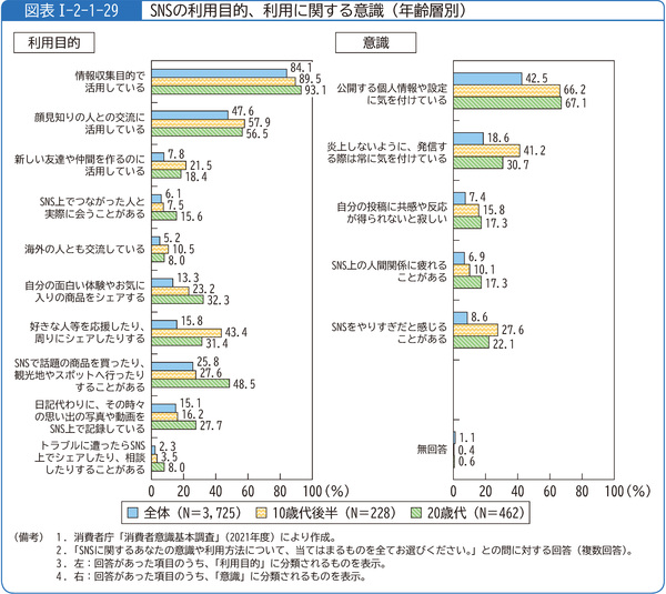 図表1-2-1-29SNSの利用目的、利用に関する意識(年齢層別)
