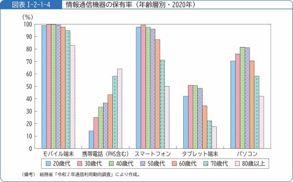 図表1-2-1-4情報通信機器の保有率(年齢層別・2020年)