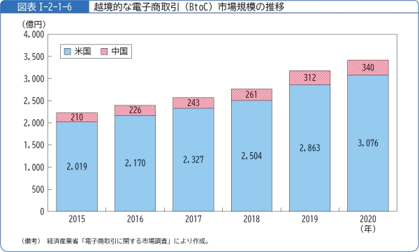 図表1-2-1-6越境的な電子商取引(BtoC)市場規模の推移