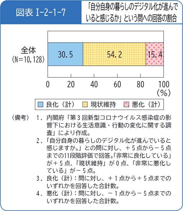 図表1-2-1-7「自分自身の暮らしのデジタル化が進んでいると感じるか」という問への回答の割合