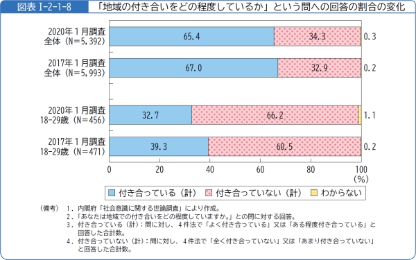 図表1-2-1-8「地域の付き合いをどの程度しているか」という問への回答の割合の変化