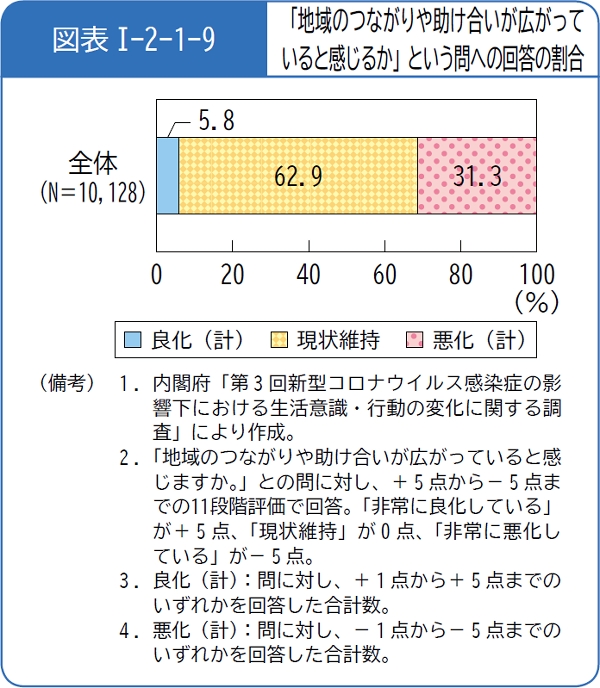 図表1-2-1-9「地域のつながりや助け合いが広がっていると感じるか」という問への回答の割合