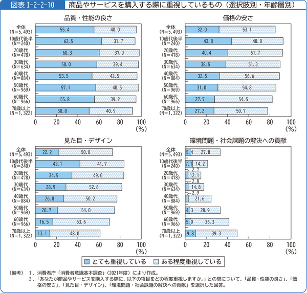 図表1-2-2-10商品やサービスを購入する際に重視しているもの(選択肢別・年齢層別)