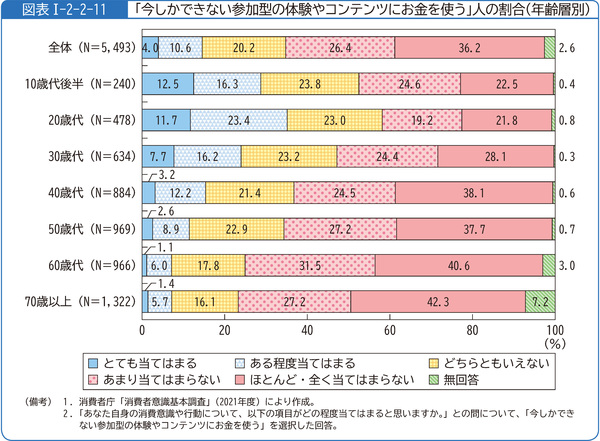 図表1-2-2-11「今しかできない参加型の体験やコンテンツにお金を使う」人の割合(年齢層別)