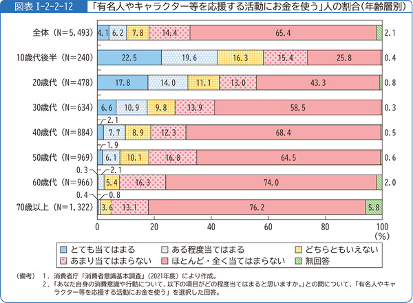 図表1-2-2-12「有名人やキャラクター等を応援する活動にお金を使う」人の割合(年齢層別)