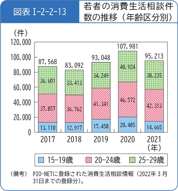 図表1-2-2-13若者の消費生活相談件数の推移(年齢区分別)
