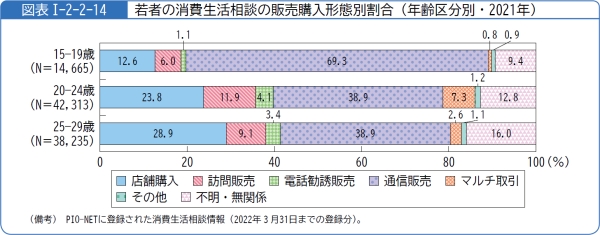 図表1-2-2-14若者の消費生活相談の販売購入形態別割合(年齢区分別・2021年)