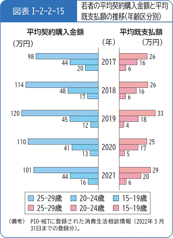 図表1-2-2-15若者の平均契約購入金額と平均既支払額の推移(年齢区分別)