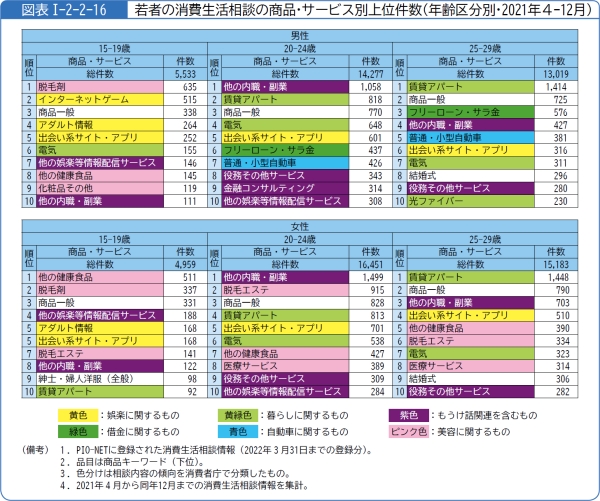 図表1-2-2-16若者の消費生活相談の商品・サービス別上位件数(年齢区分別・2021年4-12月)