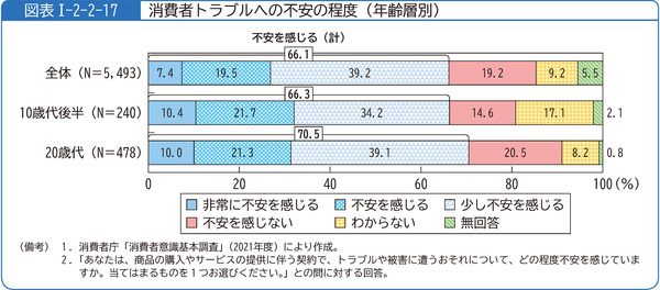 図表1-2-2-17消費者トラブルへの不安の程度(年齢層別)