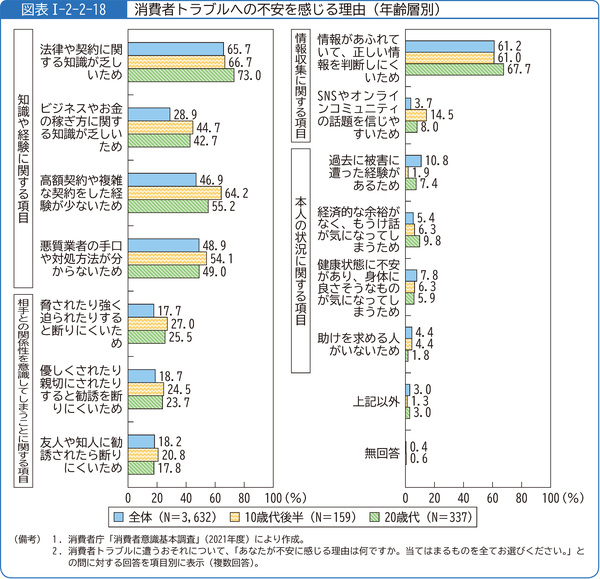 図表1-2-2-18消費者トラブルへの不安を感じる理由(年齢層別)