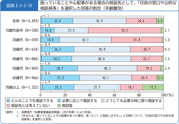 図表1-2-2-19困っていることや心配事がある場合の相談先として、「行政の窓口や公的な相談員等」を選択した回答の割合(年齢層別)