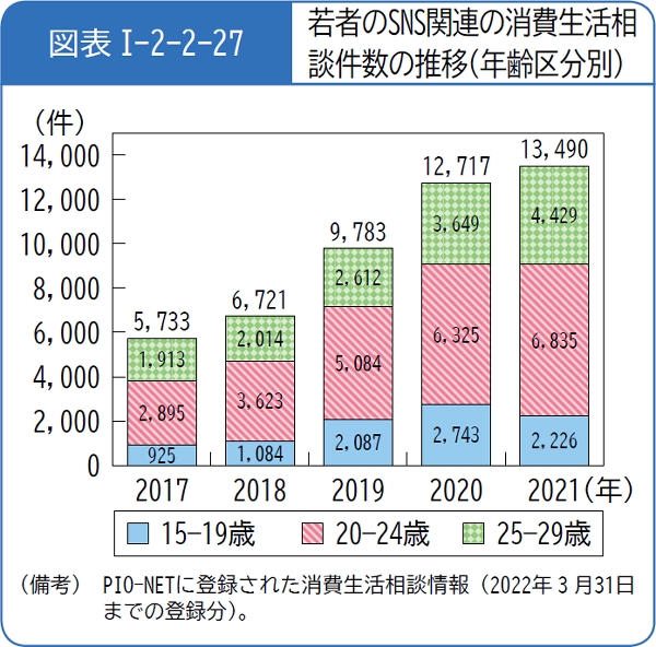 図表1-2-2-27若者のSNS関連の消費生活相談件数の推移(年齢区分別)